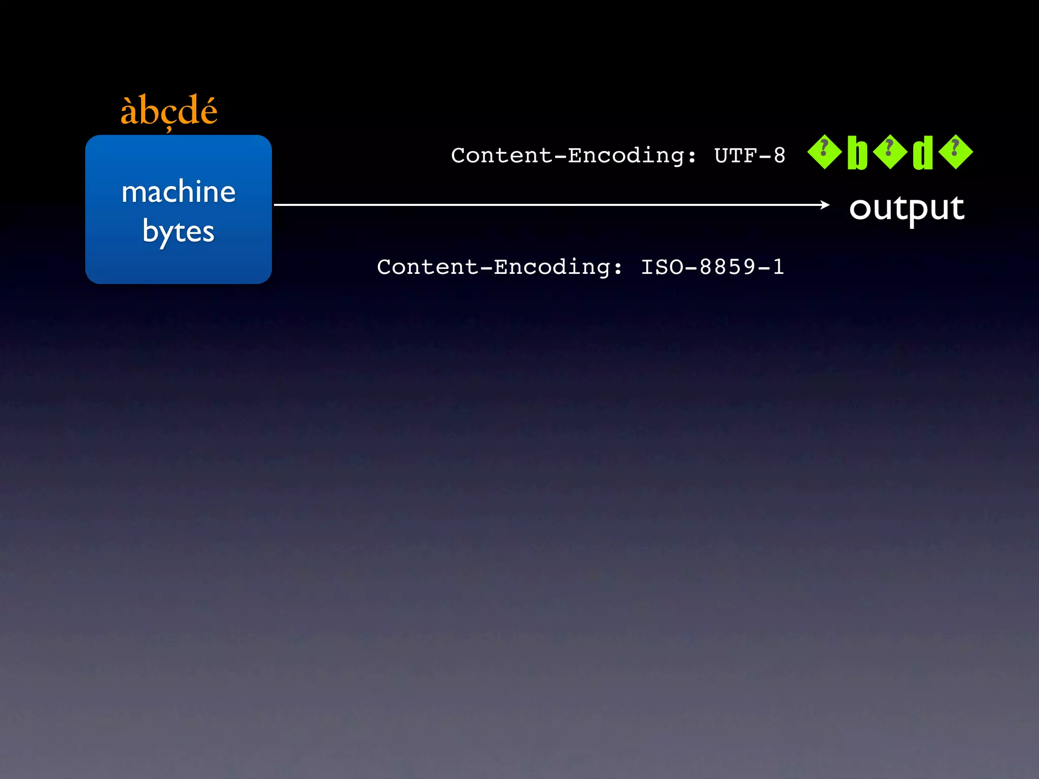 àbçdé
               Content-Encoding: UTF-8   bd
                                         ? ? ?
machine                                   output
 bytes
          Content-Encoding: ISO-8859-1
 