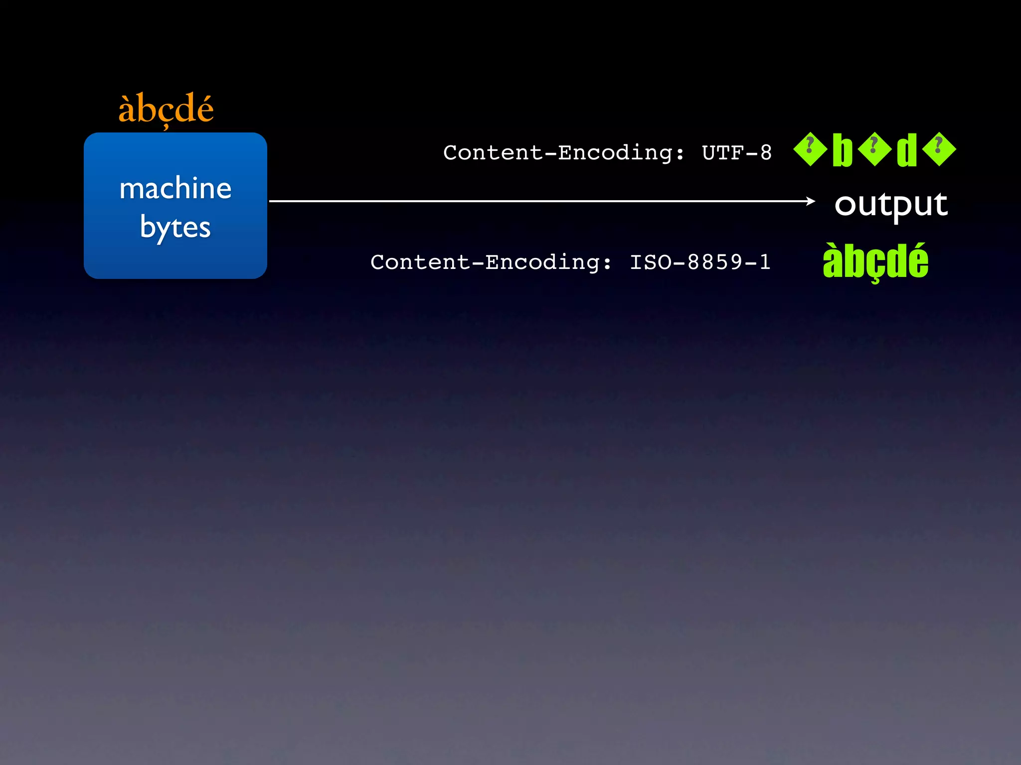 àbçdé
               Content-Encoding: UTF-8   bd
                                         ? ? ?
machine                                   output
 bytes
          Content-Encoding: ISO-8859-1   àbçdé
 