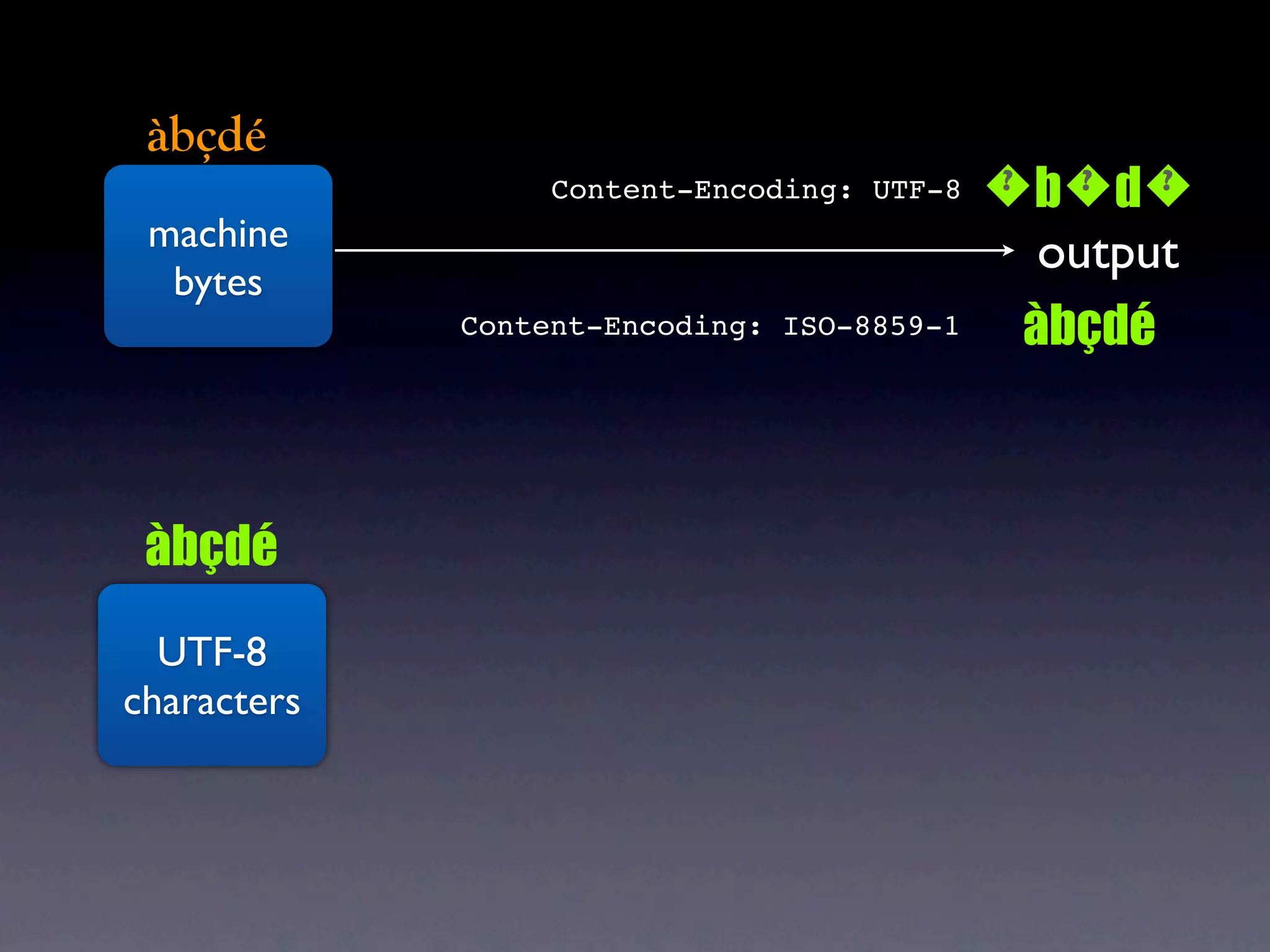àbçdé
                  Content-Encoding: UTF-8   bd
                                            ? ? ?
 machine                                     output
  bytes
             Content-Encoding: ISO-8859-1   àbçdé



 àbçdé
  UTF-8
characters
 