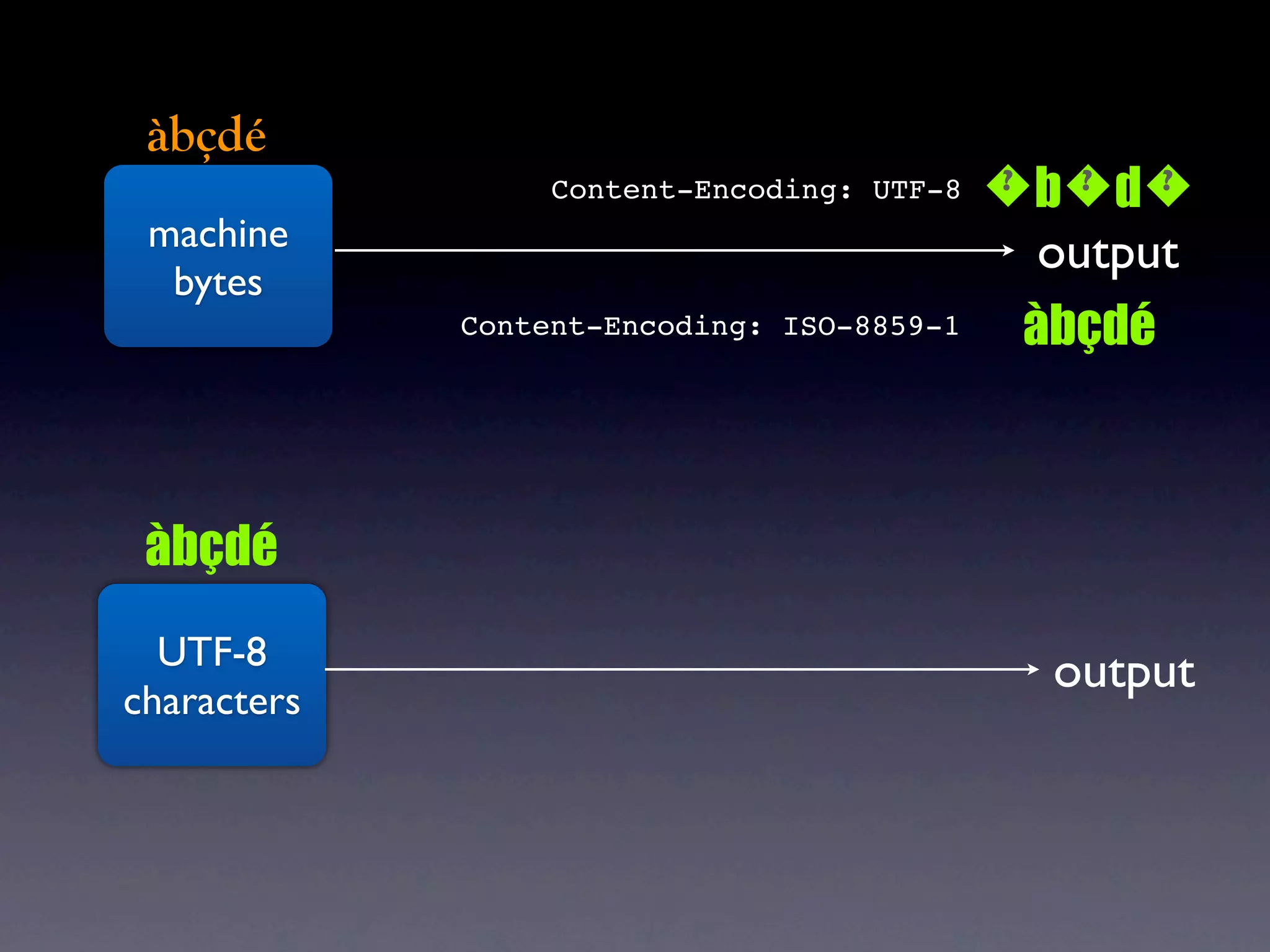 àbçdé
                  Content-Encoding: UTF-8   bd
                                            ? ? ?
 machine                                     output
  bytes
             Content-Encoding: ISO-8859-1   àbçdé



 àbçdé
  UTF-8                                      output
characters
 