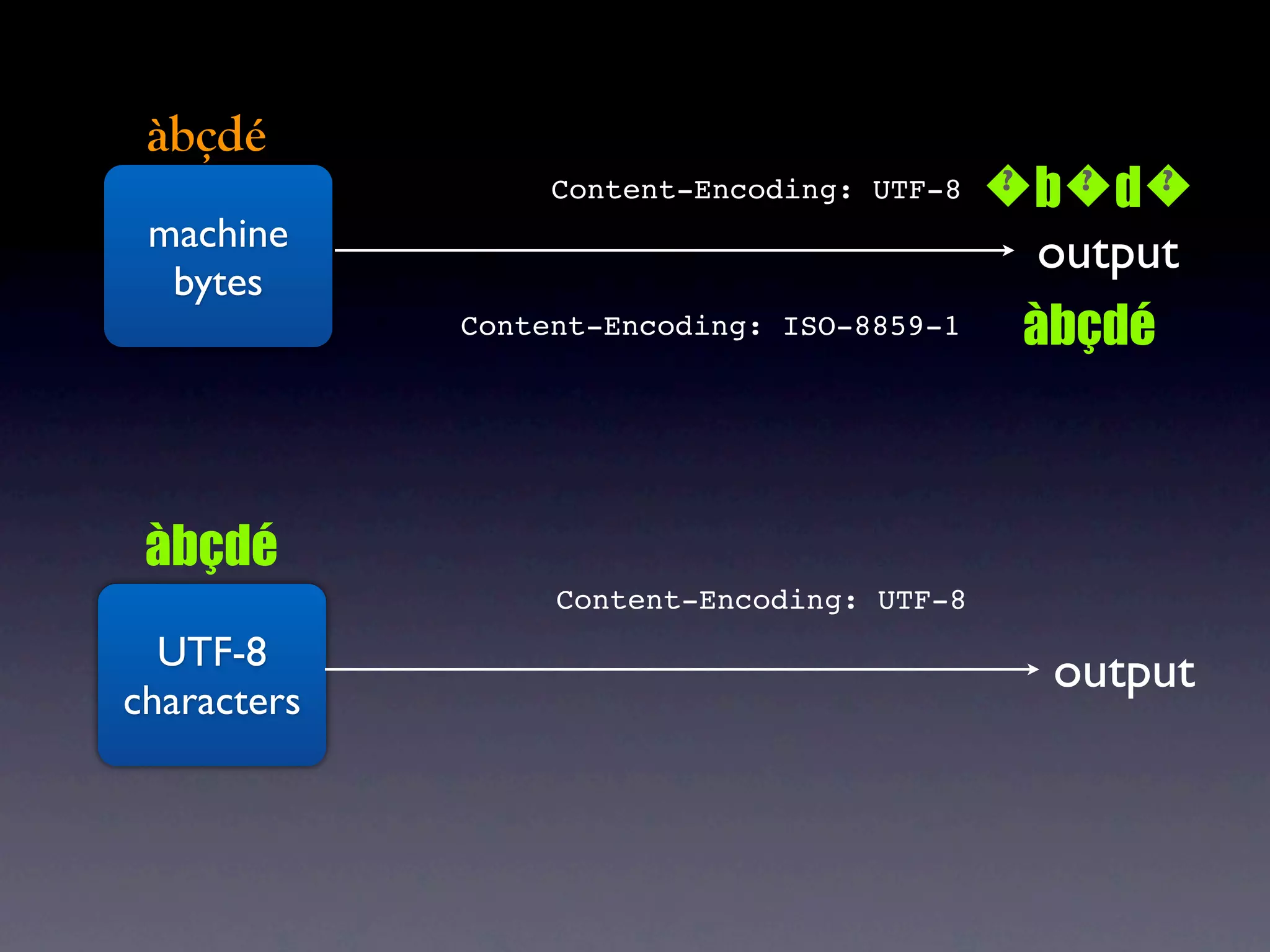 àbçdé
                  Content-Encoding: UTF-8   bd
                                            ? ? ?
 machine                                     output
  bytes
             Content-Encoding: ISO-8859-1   àbçdé



 àbçdé
                  Content-Encoding: UTF-8
  UTF-8                                      output
characters
 