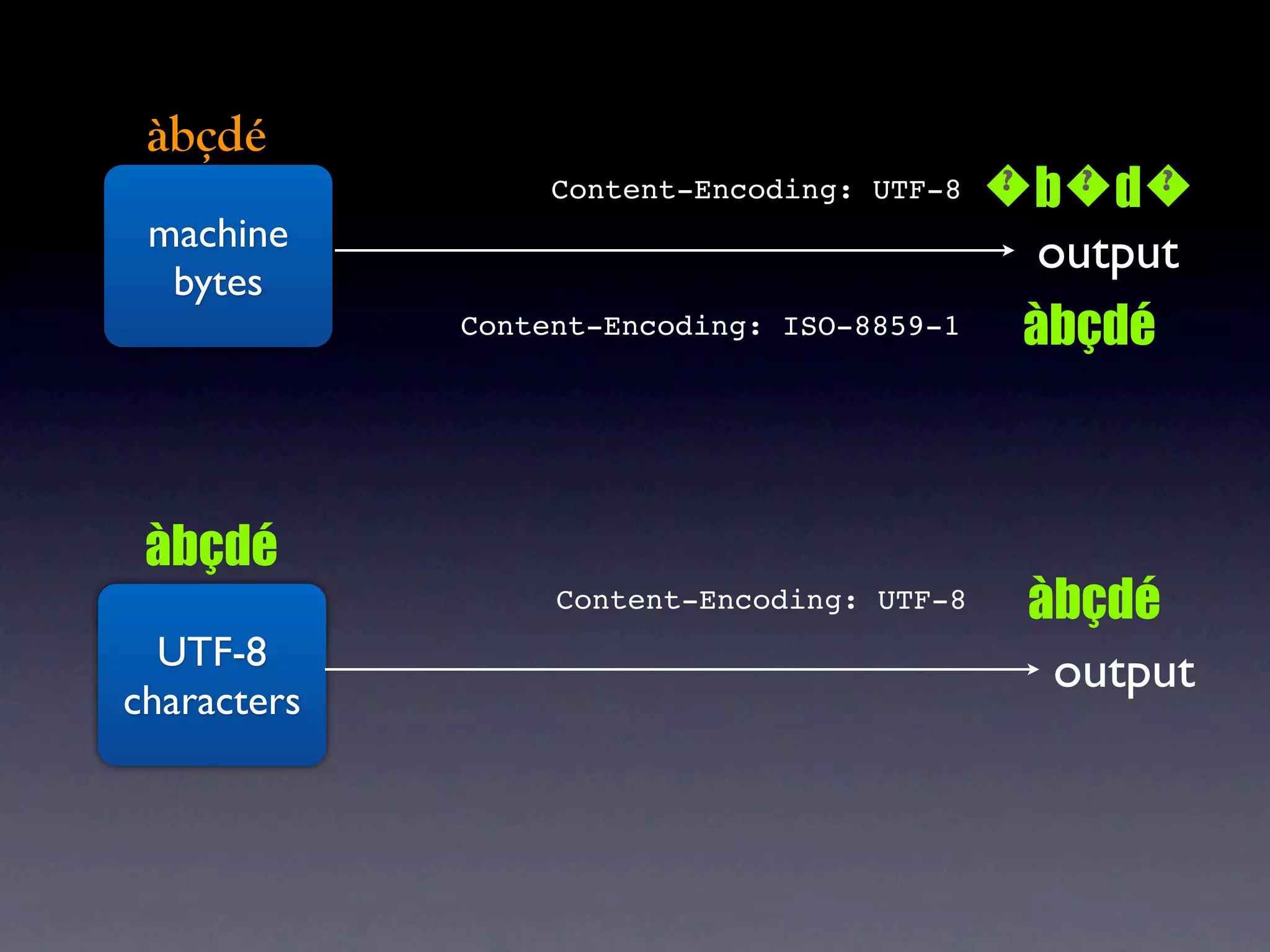 àbçdé
                  Content-Encoding: UTF-8   bd
                                            ? ? ?
 machine                                     output
  bytes
             Content-Encoding: ISO-8859-1   àbçdé



 àbçdé
                  Content-Encoding: UTF-8    àbçdé
  UTF-8                                       output
characters
 