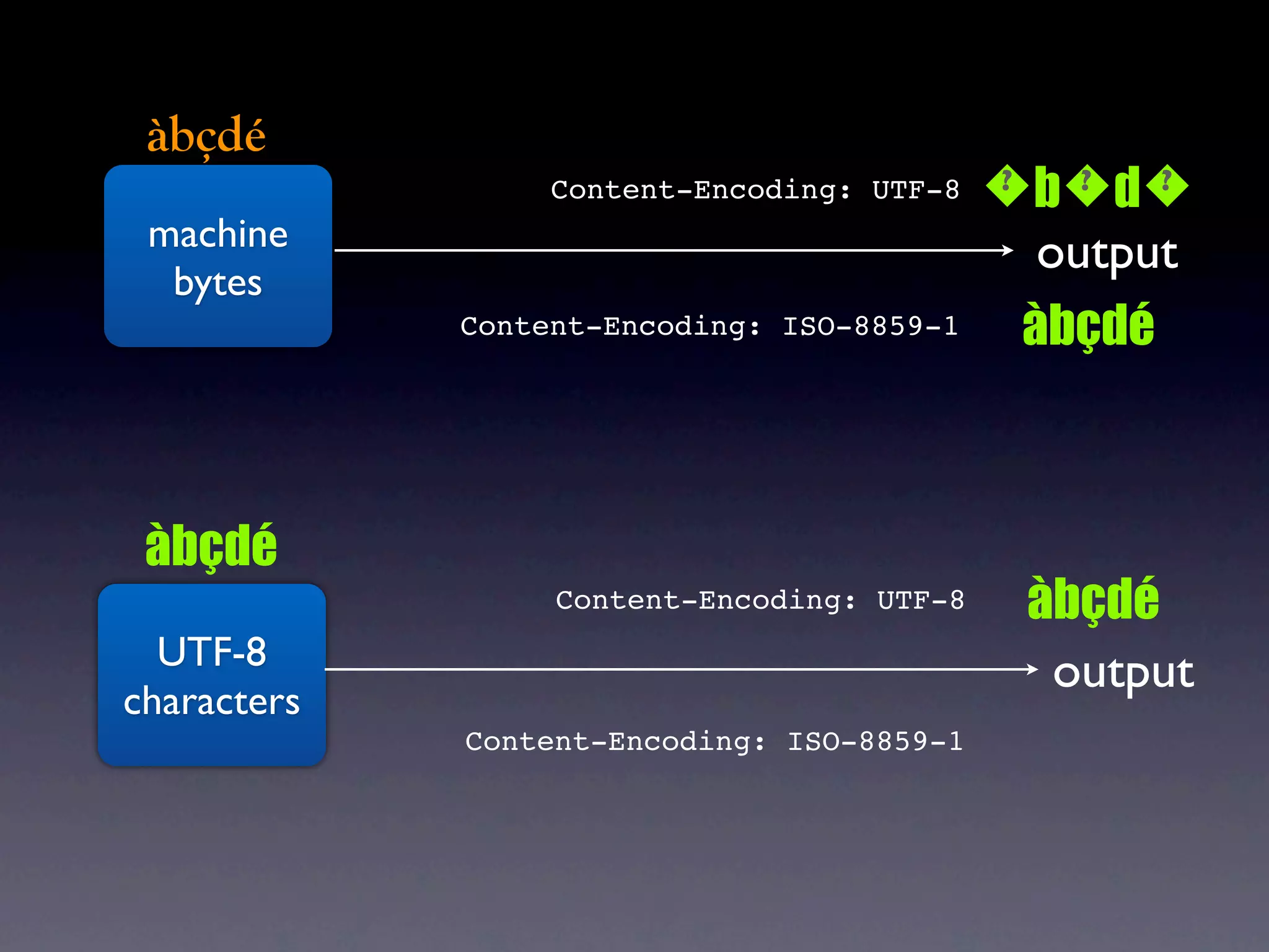 àbçdé
                  Content-Encoding: UTF-8   bd
                                            ? ? ?
 machine                                     output
  bytes
             Content-Encoding: ISO-8859-1   àbçdé



 àbçdé
                  Content-Encoding: UTF-8    àbçdé
  UTF-8                                       output
characters
             Content-Encoding: ISO-8859-1
 