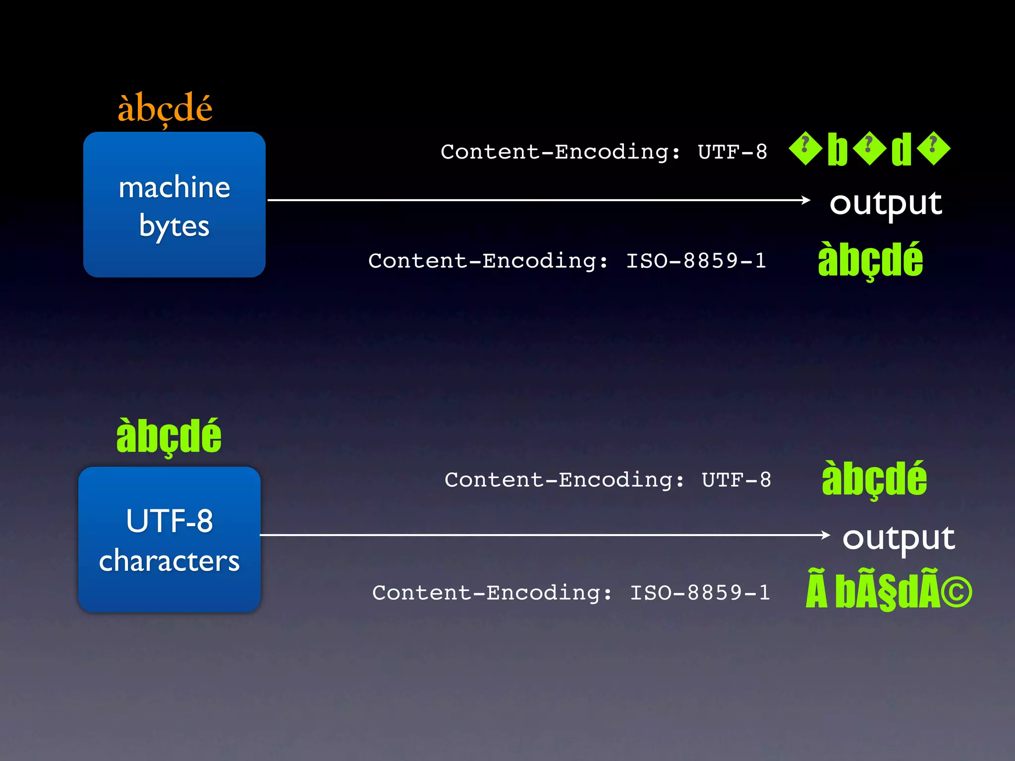 àbçdé
                  Content-Encoding: UTF-8   bd
                                            ? ? ?
 machine                                     output
  bytes
             Content-Encoding: ISO-8859-1   àbçdé



 àbçdé
                  Content-Encoding: UTF-8    àbçdé
  UTF-8                                       output
characters
             Content-Encoding: ISO-8859-1   Ã bÃ§dÃ©
 