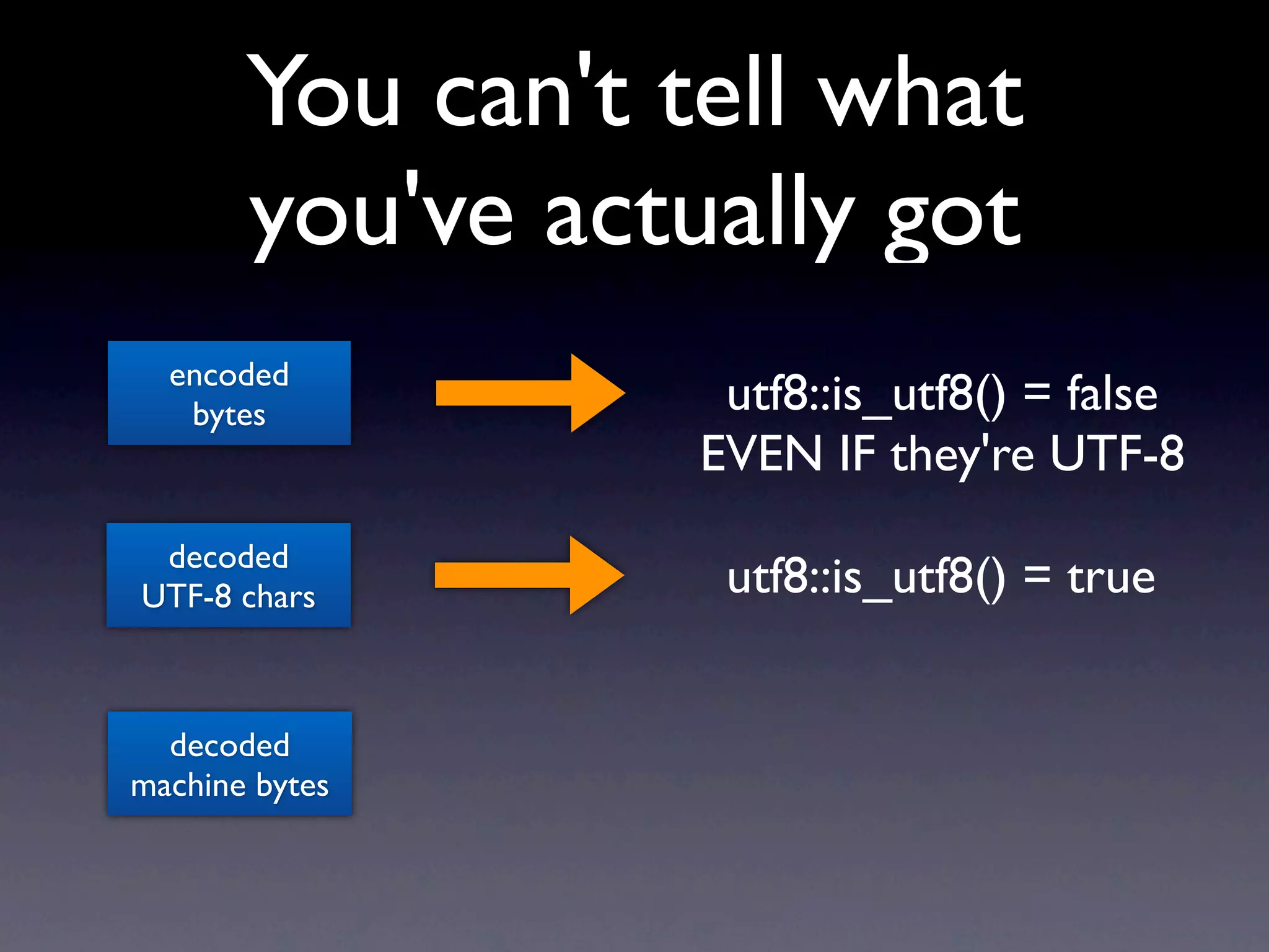 You can't tell what
       you've actually got
  encoded
   bytes           utf8::is_utf8() = false
                  EVEN IF they're UTF-8
 decoded
UTF-8 chars        utf8::is_utf8() = true


  decoded
machine bytes
 