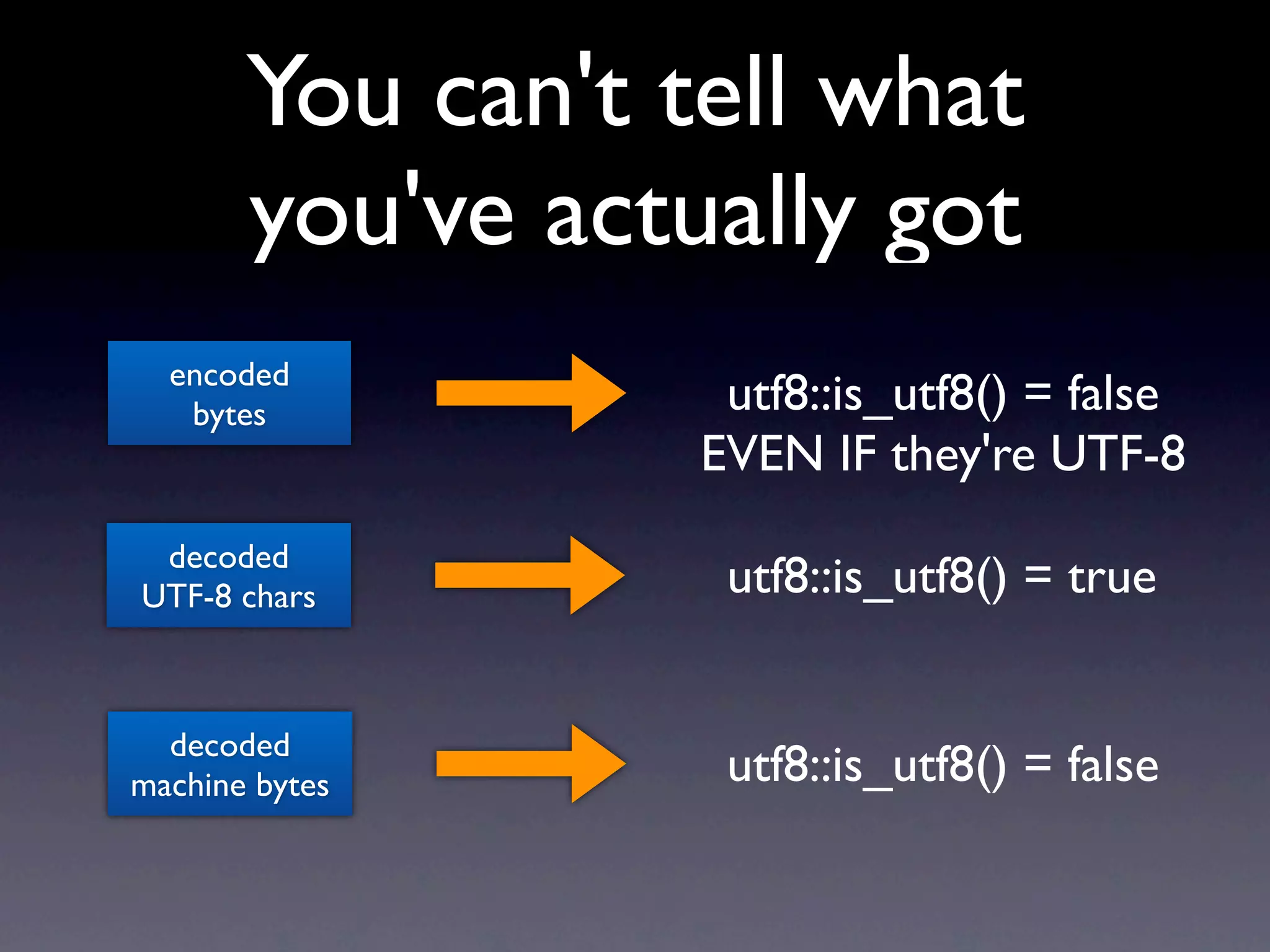 You can't tell what
       you've actually got
  encoded
   bytes           utf8::is_utf8() = false
                  EVEN IF they're UTF-8
 decoded
UTF-8 chars        utf8::is_utf8() = true


  decoded
machine bytes      utf8::is_utf8() = false
 