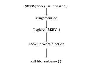 $ENV{foo} = "blah";
Magic on %ENV ?
assignment op
Look up write function
call libc setenv()
 