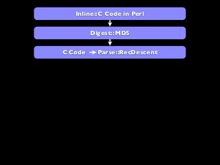 Inline::C Code in Perl
Digest::MD5
C Code Parse::RecDescent
 