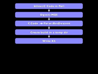 Inline::C Code in Perl
Digest::MD5
Create build in a temp dir
C Code Parse::RecDescent
Write XS
 