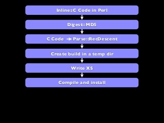 Inline::C Code in Perl
Digest::MD5
Create build in a temp dir
C Code Parse::RecDescent
Write XS
Compile and install
 