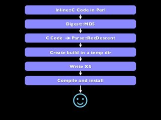 Inline::C Code in Perl
Digest::MD5
Create build in a temp dir
C Code Parse::RecDescent
Write XS
Compile and install
 