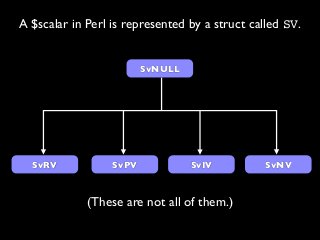 A $scalar in Perl is represented by a struct called SV.
SvNULL
SvRV SvNVSvPV SvIV
(These are not all of them.)
 