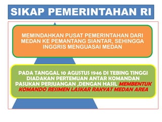 SIKAP PEMERINTAHAN RI

 MEMINDAHKAN PUSAT PEMERINTAHAN DARI
 MEDAN KE PEMANTANG SIANTAR, SEHINGGA
       INGGRIS MENGUASAI MEDAN



 PADA TANGGAL 10 AGUSTUS 1946 DI TEBING TINGGI
    DIADAKAN PERTEMUAN ANTAR KOMANDAN
PASUKAN PERJUANGAN ,DENGAN HASIL MEMBENTUK
 KOMANDO RESIMEN LASKAR RAKYAT MEDAN AREA
 