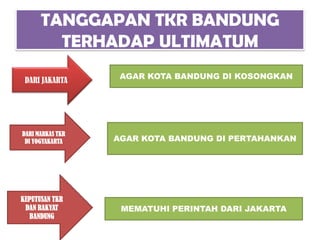 TANGGAPAN TKR BANDUNG
        TERHADAP ULTIMATUM
                   AGAR KOTA BANDUNG DI KOSONGKAN
 DARI JAKARTA




DARI MARKAS TKR
 DI YOGYAKARTA    AGAR KOTA BANDUNG DI PERTAHANKAN




KEPUTUSAN TKR
 DAN RAKYAT        MEMATUHI PERINTAH DARI JAKARTA
  BANDUNG
 