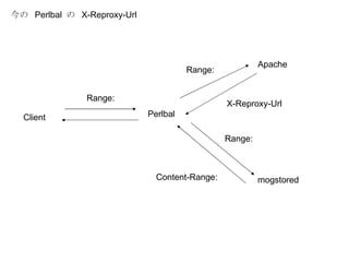 Perlbal Apache mogstored Client Range:  Range: Range: Content-Range:  今の  Perlbal  の  X-Reproxy-Url X-Reproxy-Url 