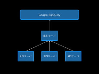 Google BigQuery 
集約サーバ 
APIサーバAPIサーバAPIサーバ 
 