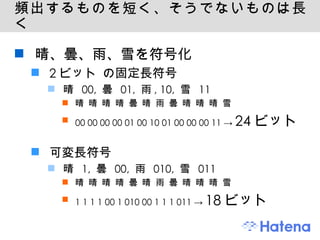 頻出するものを短く、そうでないものは長く 晴、曇、雨、雪を符号化 2ビット の固定長符号 晴 00, 曇 01, 雨, 10, 雪 11 晴 晴 晴 晴 曇 晴 雨 曇 晴 晴 晴 雪 00 00 00 00 01 00 10 01 00 00 00 11 ->  24 ビット 可変長符号 晴 1, 曇 00, 雨 010, 雪 011 晴 晴 晴 晴 曇 晴 雨 曇 晴 晴 晴 雪 1 1 1 1 00 1 010 00 1 1 1 011 ->  18 ビット 