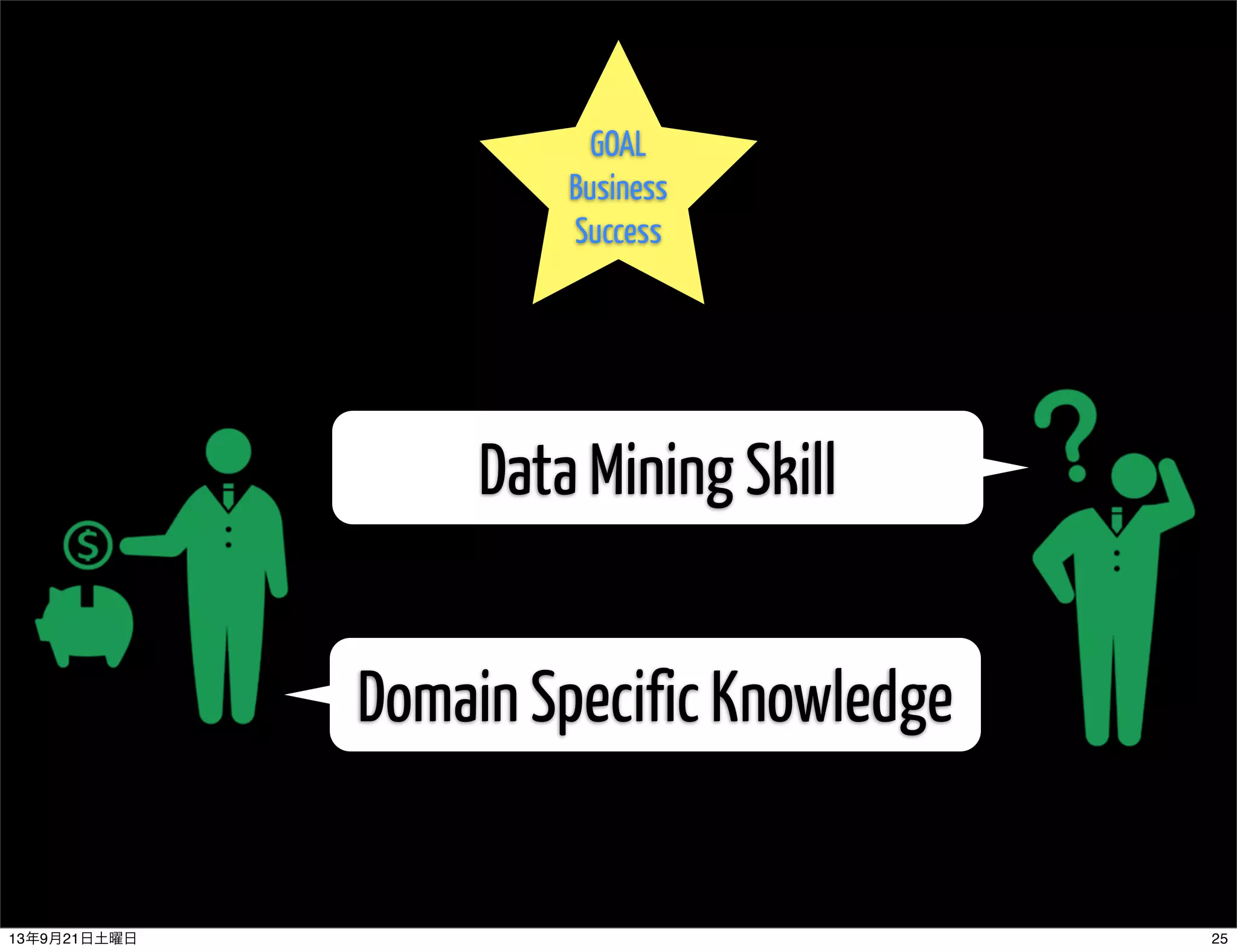 GOAL
Business
Success
Domain Specific Knowledge
Data Mining Skill
2513年9月21日土曜日
 