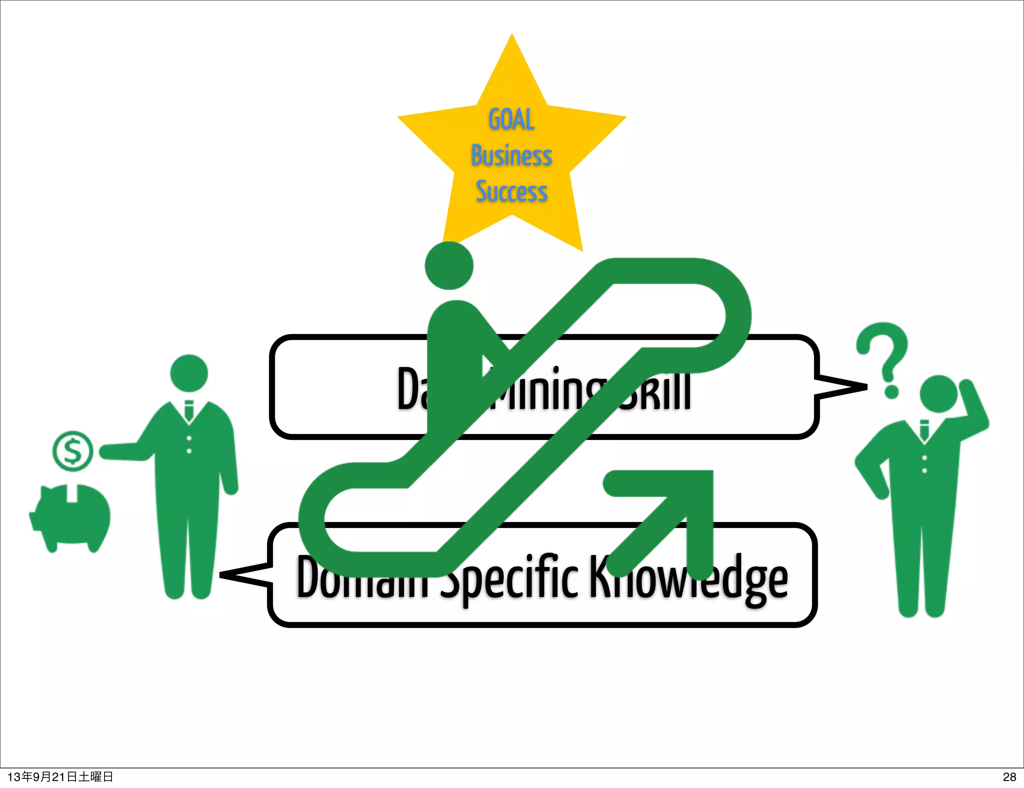 GOAL
Business
Success
Domain Specific Knowledge
Data Mining Skill
2813年9月21日土曜日
 