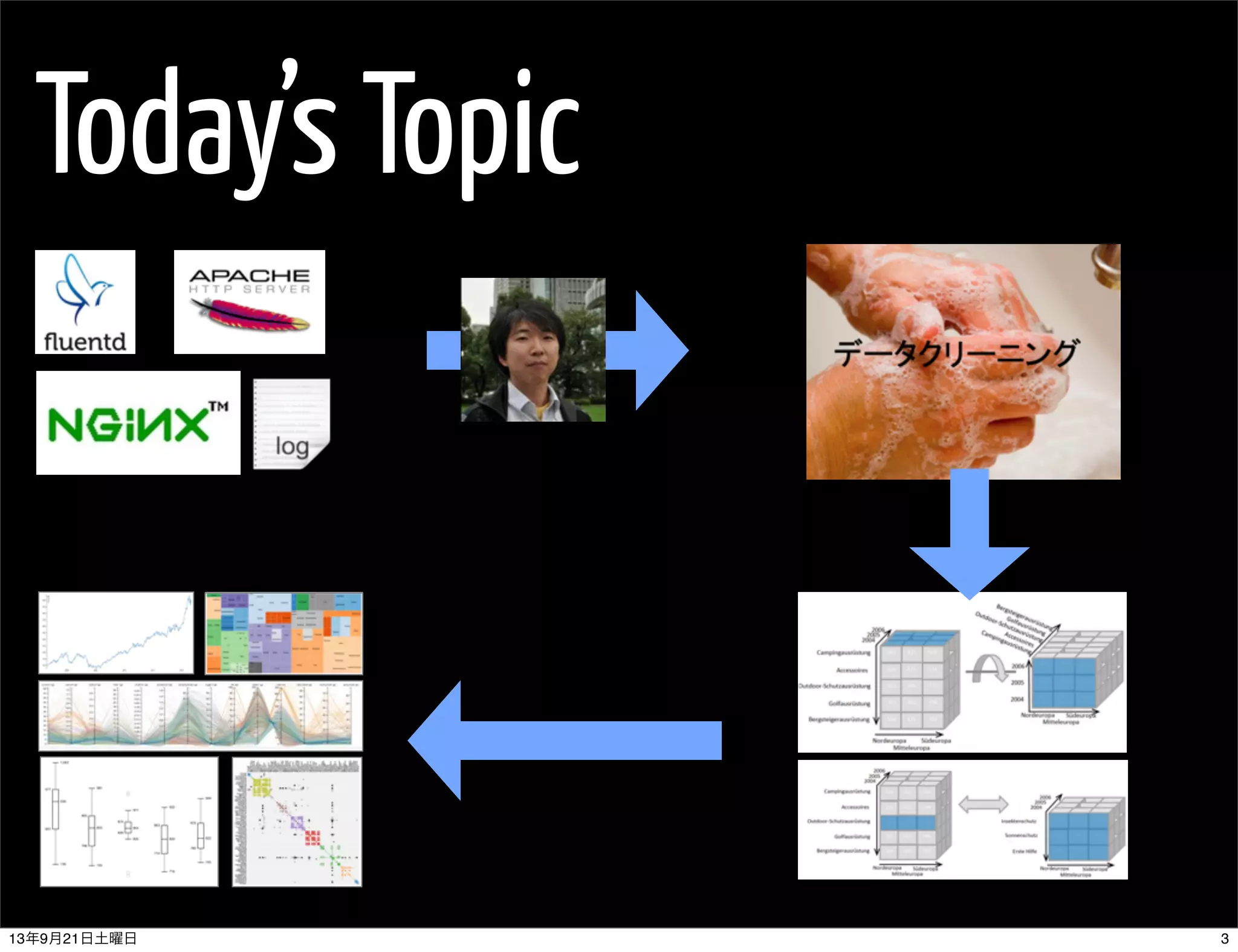 Today’s Topic
313年9月21日土曜日
 