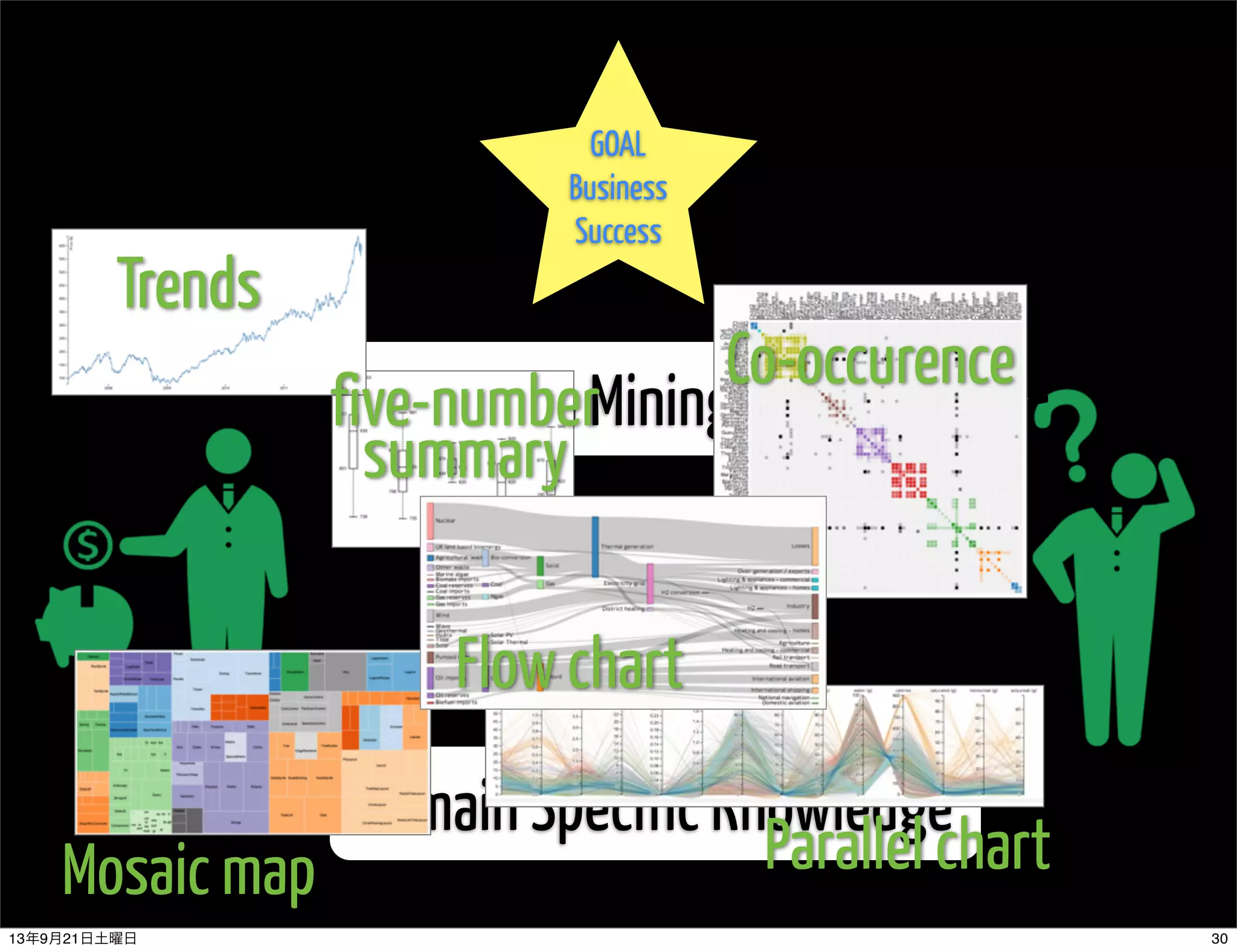 GOAL
Business
Success
Domain Specific Knowledge
Data Mining Skill
Trends
five-number
summary
Co-occurence
Mosaic map
Flow chart
Parallel chart
3013年9月21日土曜日
 