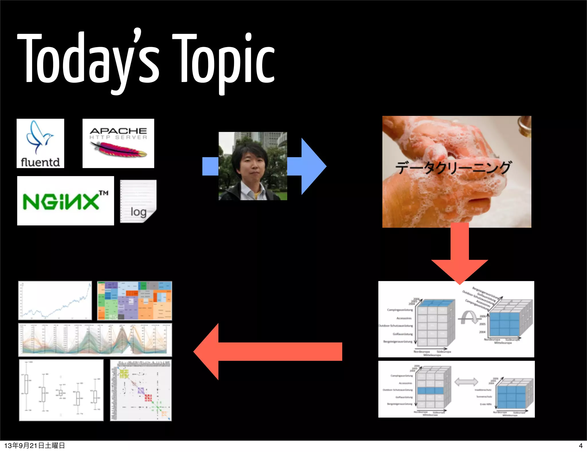 Today’s Topic
413年9月21日土曜日
 