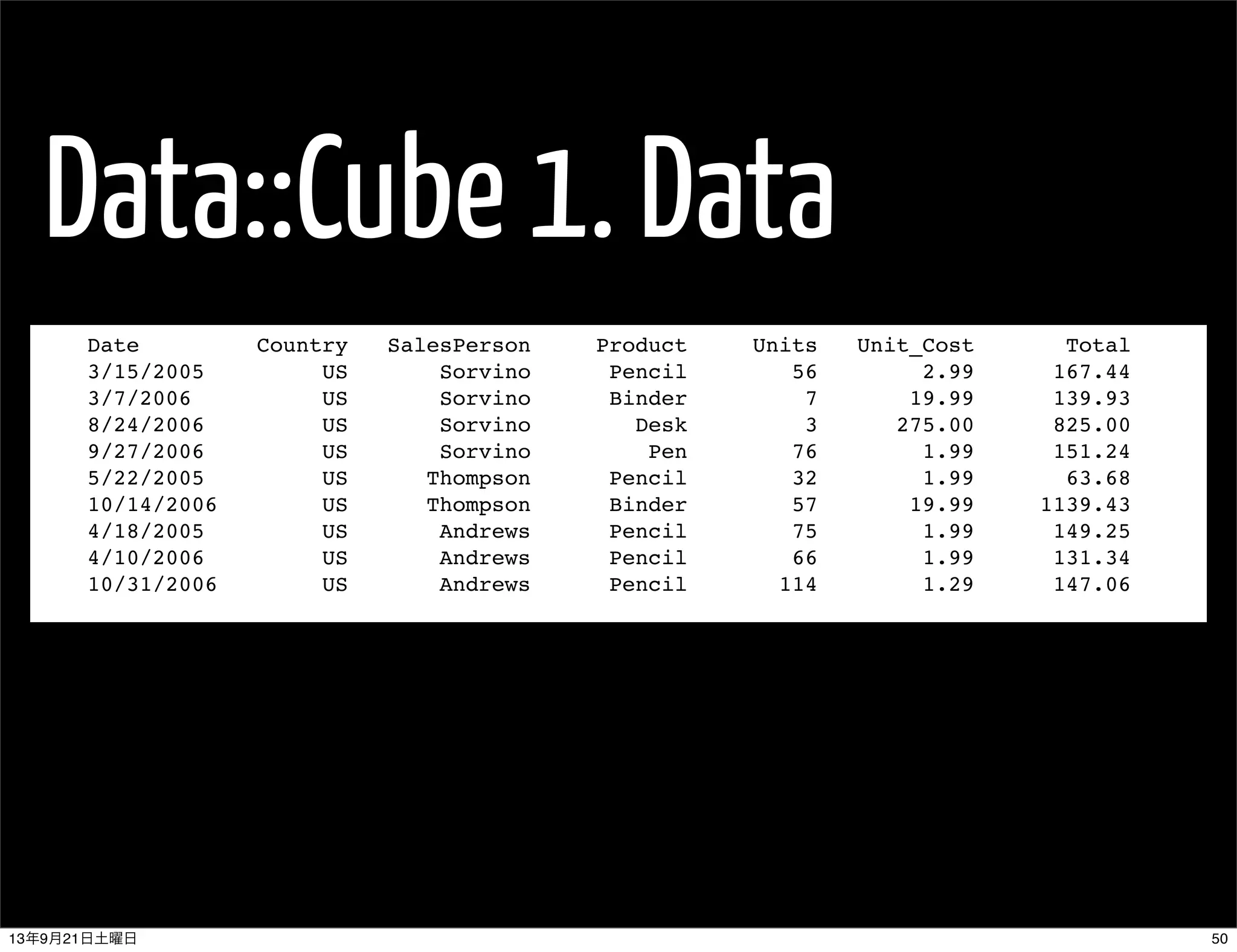 Data::Cube 1. Data
Date Country SalesPerson Product Units Unit_Cost Total
3/15/2005 US Sorvino Pencil 56 2.99 167.44
3/7/2006 US Sorvino Binder 7 19.99 139.93
8/24/2006 US Sorvino Desk 3 275.00 825.00
9/27/2006 US Sorvino Pen 76 1.99 151.24
5/22/2005 US Thompson Pencil 32 1.99 63.68
10/14/2006 US Thompson Binder 57 19.99 1139.43
4/18/2005 US Andrews Pencil 75 1.99 149.25
4/10/2006 US Andrews Pencil 66 1.99 131.34
10/31/2006 US Andrews Pencil 114 1.29 147.06
5013年9月21日土曜日
 