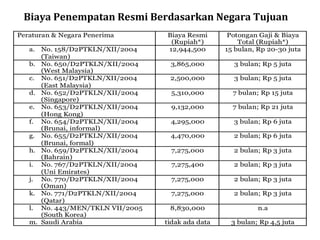 Biaya Penempatan Resmi Berdasarkan Negara Tujuan
 