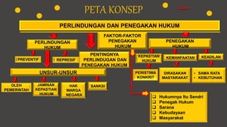 PETA KONSEP
PERLINDUNGAN DAN PENEGAKAN HUKUM
PERLINDUNGAN
HUKUM
PENEGAKAN
HUKUM
PREVENTIF REPRESIF
UNSUR-UNSUR
OLEH
PEMERI...