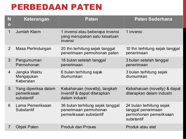 Perlindungan Hukum Paten