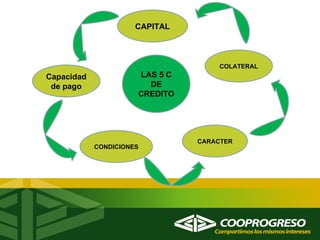 LAS 5 C DE CREDITO COLATERAL CAPITAL Capacidad de pago CARACTER CONDICIONES 