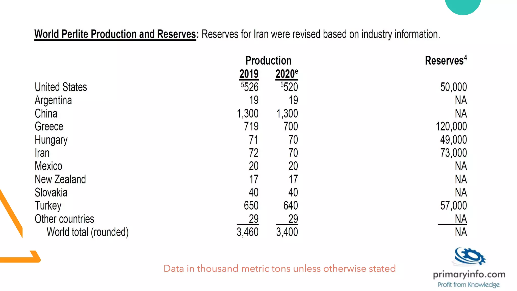Data in thousand metric tons unless otherwise stated
 