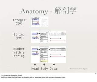 Anatomy - 解剖学
                Integer
                  (IV)


                  String
                   (PV)


                  Number
                  with a
                  string



                                           Head Body Data                                       Illustrations from illguts

                                                                                                                             23
Don’t need to know the detail.
Just undrstand that perl data is stored in lots of separate parts with pointers between them.
 