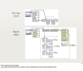 Array
                   (IV)




                    Hash
                    (HV)




                                                                                                 24
Don’t need to know the detail.
Just understand that perl data is stored in lots of separate parts with pointers between them.
 