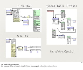 Glob (GV)                                      Symbol Table (Stash)




                           Sub (CV)




                                                                                  lots of tiny chunks!


                                                                                                         25
Don’t need to know the detail.
Just understand that perl data is stored in lots of separate parts with pointers between them.
 