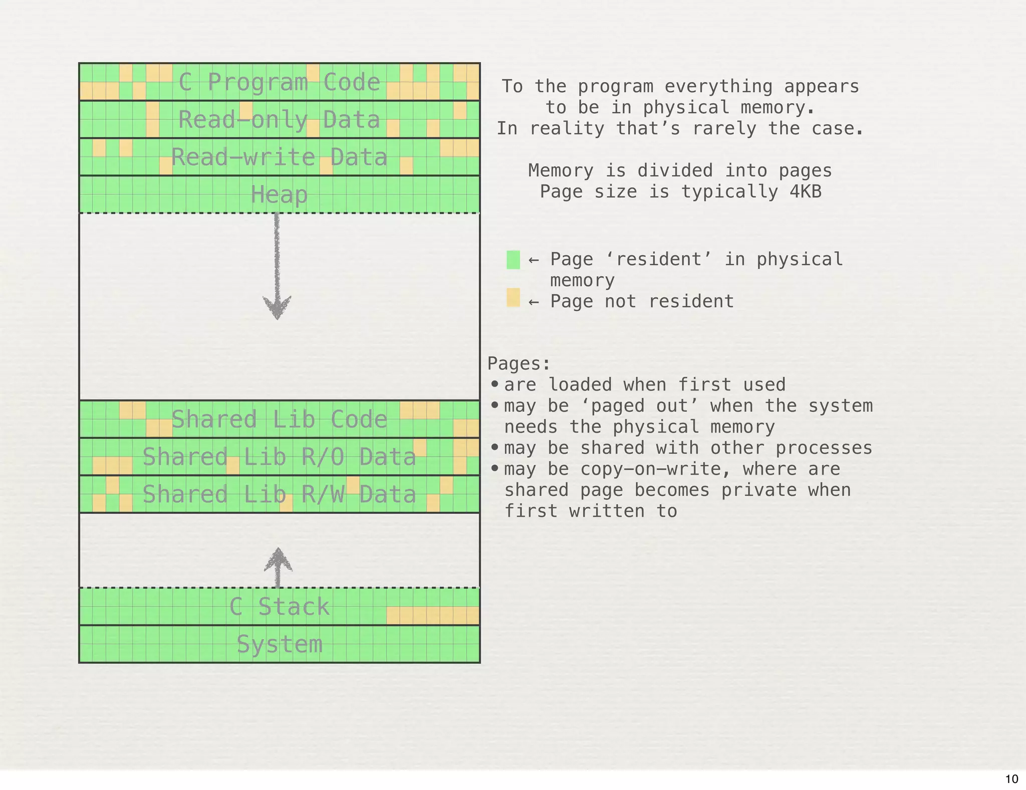 C Program Code      To the program everything appears
                          to be in physical memory.
  Read-only Data      In reality that’s rarely the case.
 Read-write Data         Memory is divided into pages
       Heap               Page size is typically 4KB


                         ← Page ‘resident’ in physical
                           memory
                         ← Page not resident


                      Pages:
                      • are loaded when first used
                      • may be ‘paged out’ when the system
 Shared Lib Code        needs the physical memory
Shared Lib R/O Data   • may be shared with other processes
                      • may be copy-on-write, where are
Shared Lib R/W Data     shared page becomes private when
                        first written to




     C Stack
      System




                                                             10
 