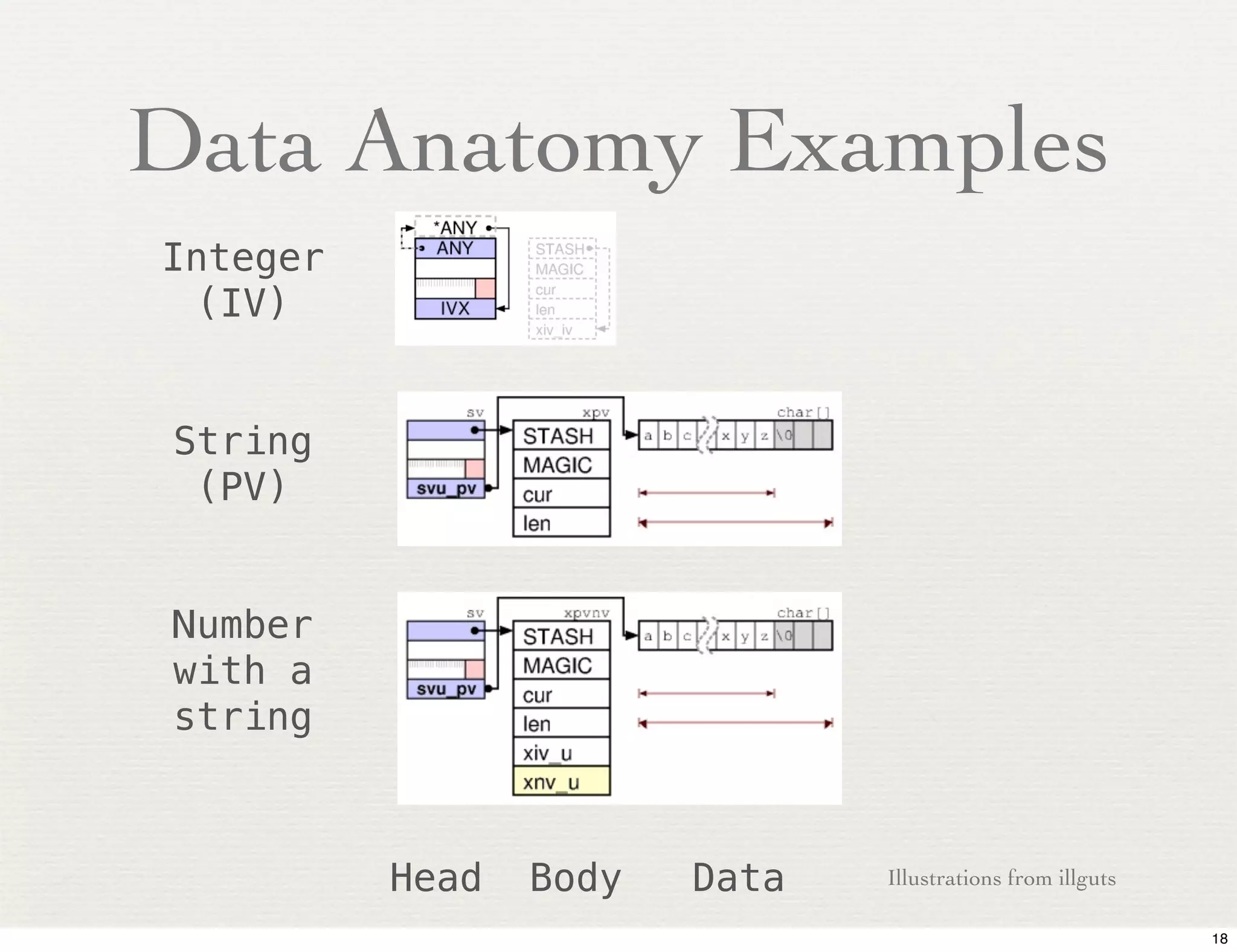 Data Anatomy Examples
Integer
  (IV)


String
 (PV)


Number
with a
string



          Head   Body   Data   Illustrations from illguts

                                                            18
 