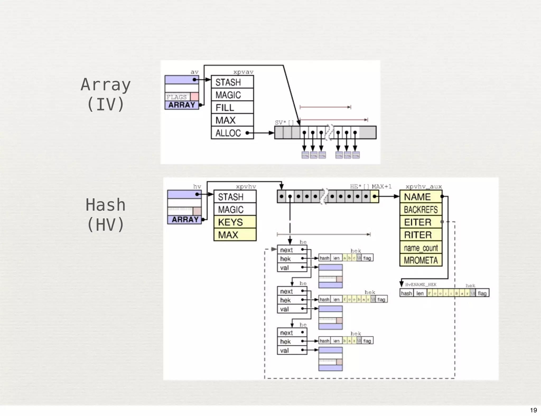 Array
(IV)




Hash
(HV)




        19
 