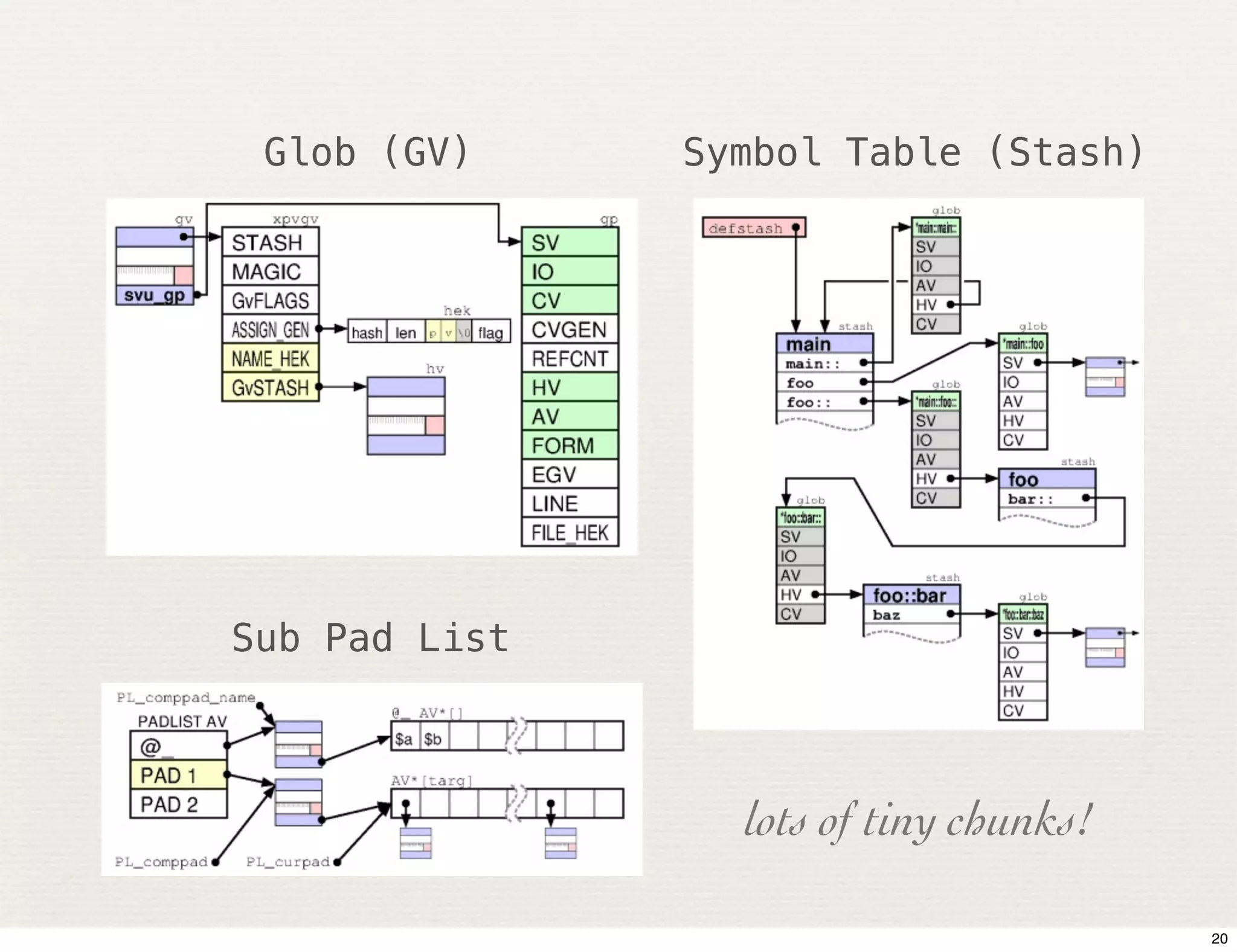 Glob (GV)     Symbol Table (Stash)




Sub Pad List



                 lots of tiny chunks!

                                        20
 