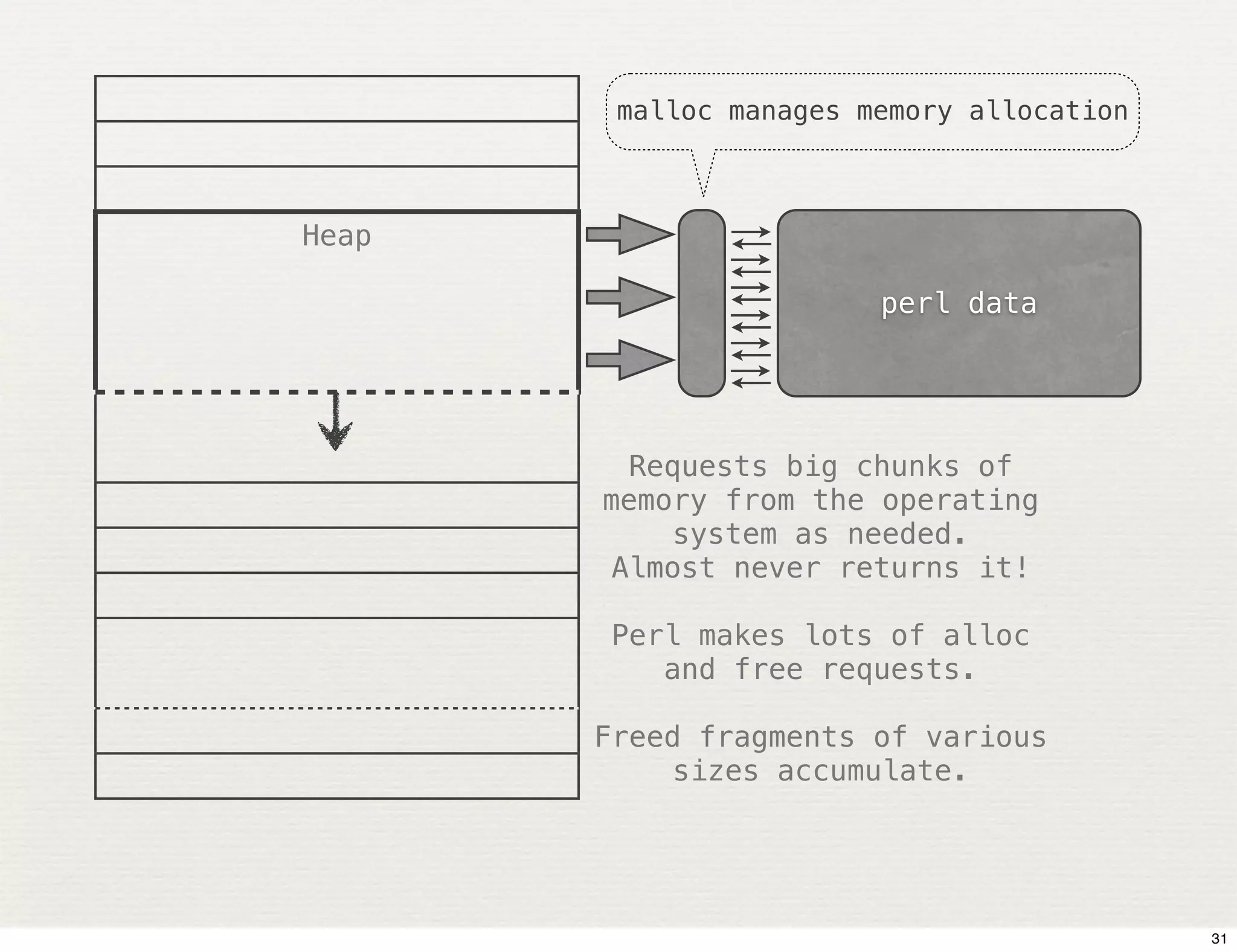 malloc manages memory allocation



Heap

                        perl data




        Requests big chunks of
       memory from the operating
           system as needed.
       Almost never returns it!

       Perl makes lots of alloc
          and free requests.

       Freed fragments of various
           sizes accumulate.




                                           31
 