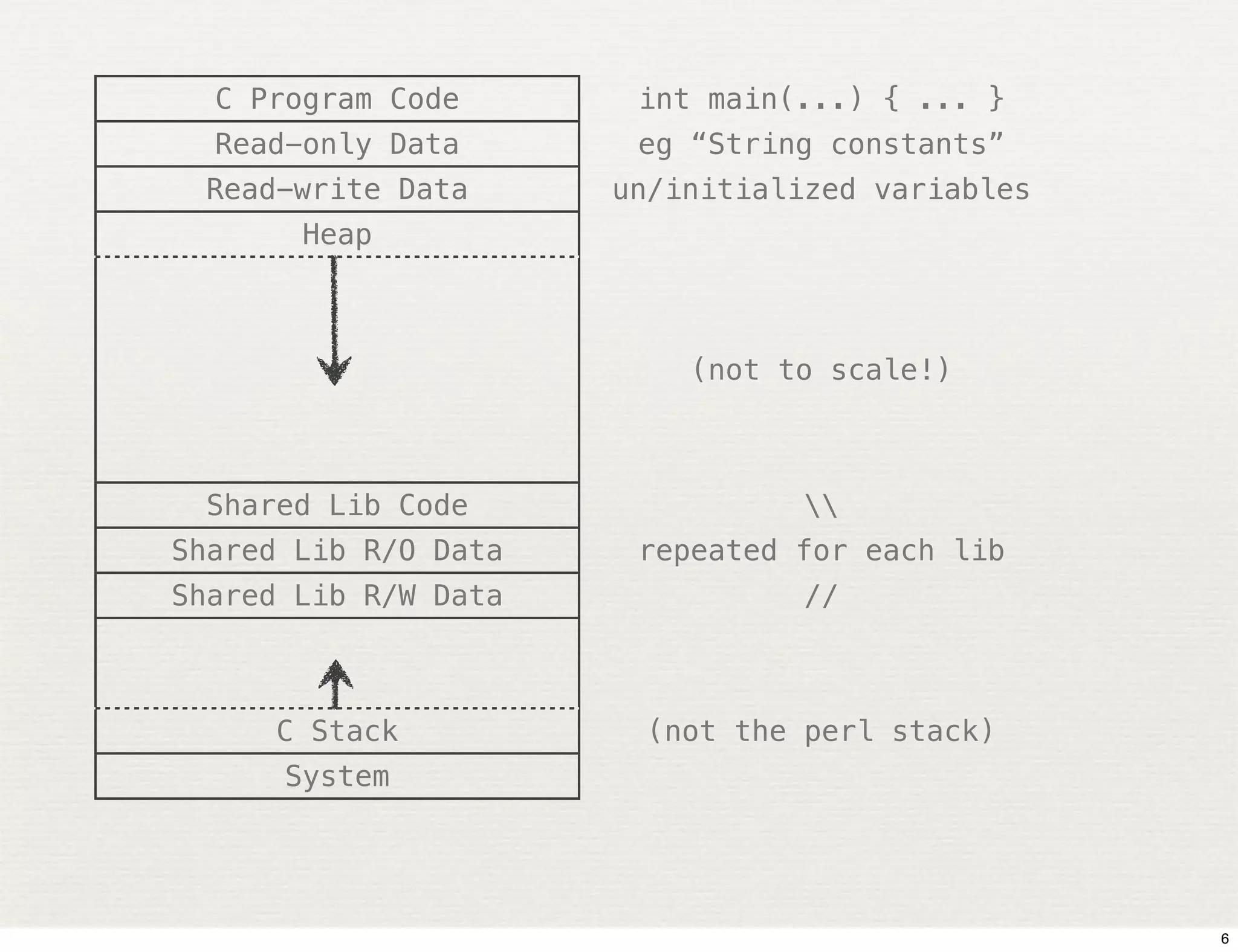 C Program Code       int main(...) { ... }
  Read-only Data       eg “String constants”
 Read-write Data      un/initialized variables
       Heap



                          (not to scale!)



 Shared Lib Code                
Shared Lib R/O Data    repeated for each lib
Shared Lib R/W Data             //



     C Stack           (not the perl stack)
      System




                                                 6
 