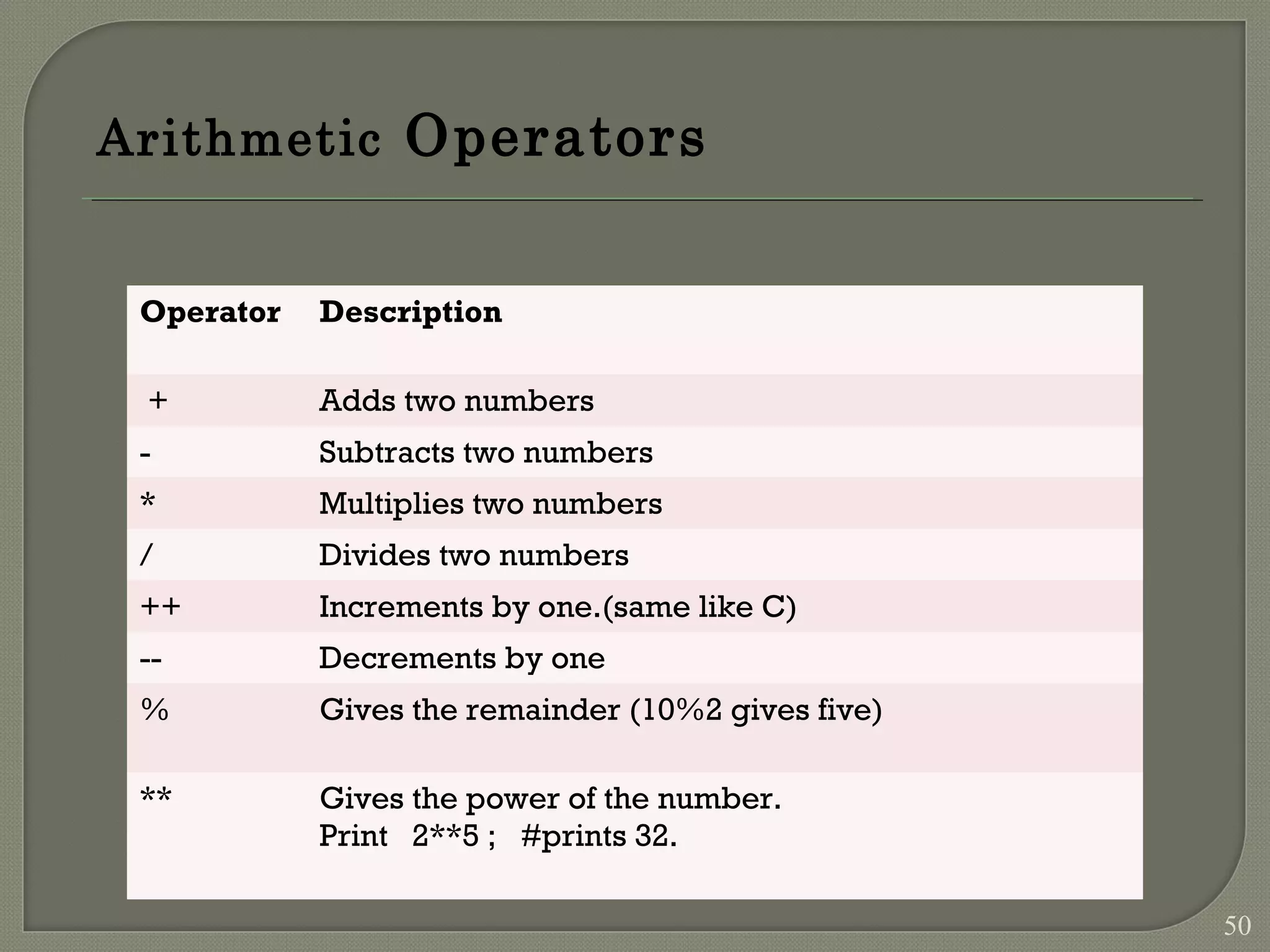 Arithmetic Operators Operator Description + Adds two numbers - Subtracts two numbers * Multiplies two numbers / Divides two numbers ++ Increments by one.(same like C) -- Decrements by one % Gives the remainder (10%2 gives five) ** Gives the power of the number. Print 2**5 ; #prints 32. 50 
