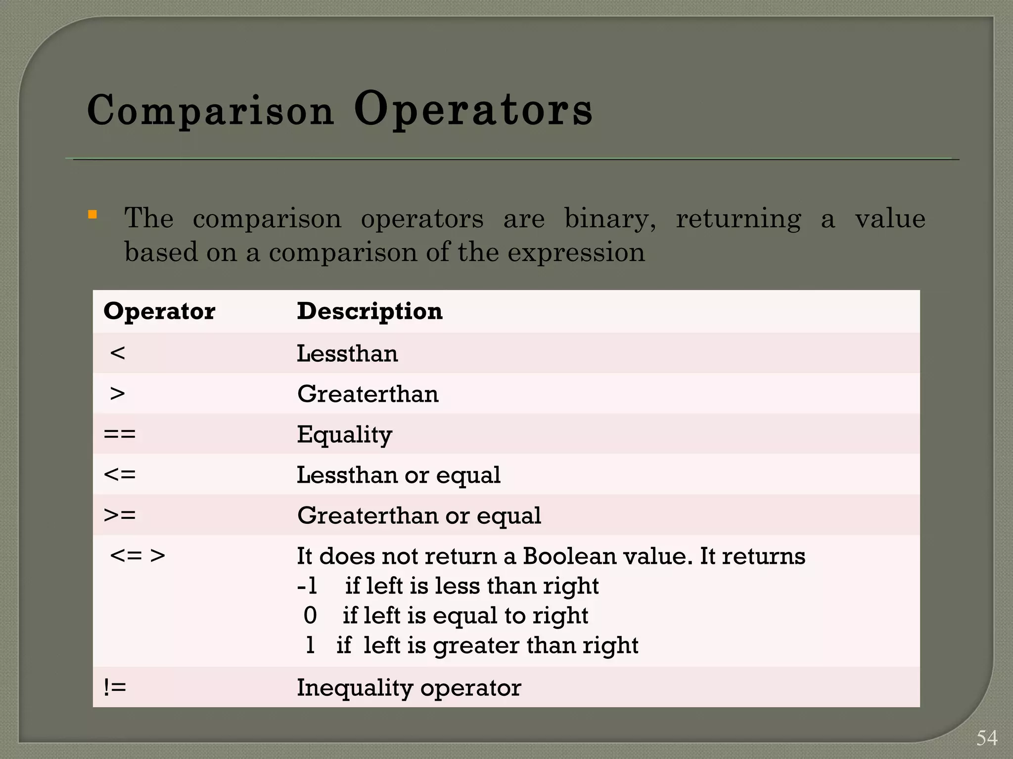 Comparison Operators  The comparison operators are binary, returning a value based on a comparison of the expression Operator Description < Lessthan > Greaterthan == Equality <= Lessthan or equal >= Greaterthan or equal <= > It does not return a Boolean value. It returns -1 if left is less than right 0 if left is equal to right 1 if left is greater than right != Inequality operator 54 