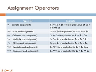 Assignment Operators
Operator Example
= (simple assignment) $c = $a + $b will assigned value of $a +
$b into $c
+= (Add and assignment) $c += $a is equivalent to $c = $c + $a
-= (Subtract and assignment) $c -= $a is equivalent to $c = $c - $a
*= (Multiply and assignment) $c *= $a is equivalent to $c = $c * $a
/= (Divide and assignment) $c /= $a is equivalent to $c = $c / $a
%= (Modulus and assignment) $c %= $a is equivalent to $c = $c % a
**= (Exponent and assignment) $c **= $a is equivalent to $c = $c ** $a
B Chari K
 