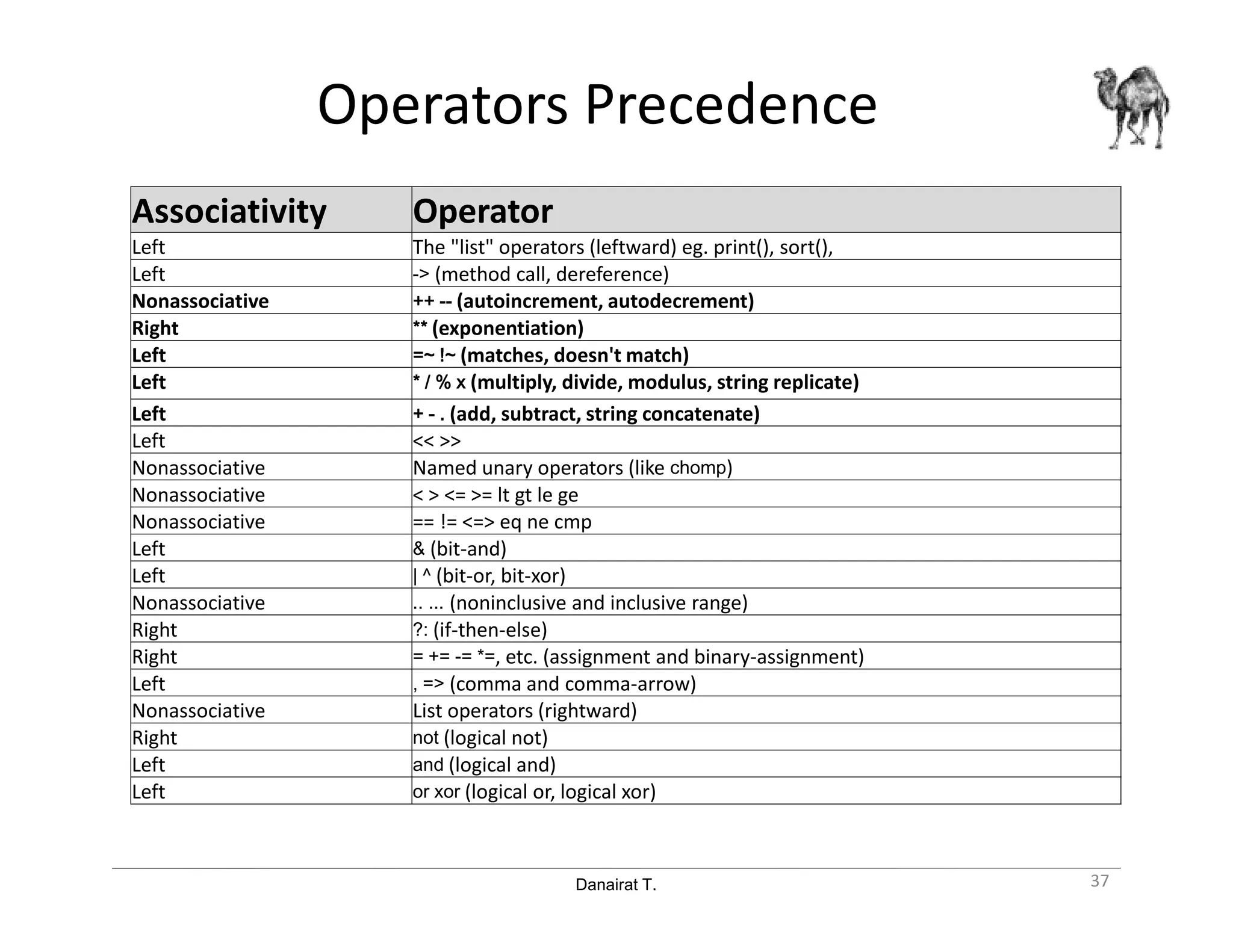 Danairat T.
Operators Precedence
Associativity Operator
Left The "list" operators (leftward) eg. print(), sort(),
Left -> (method call, dereference)
Nonassociative ++++++++ -------- (autoincrement, autodecrement)
Right ******** (exponentiation)
Left =~=~=~=~ !~!~!~!~ (matches, doesn't match)
Left **** //// %%%% xxxx (multiply, divide, modulus, string replicate)
Left ++++ ---- .... (add, subtract, string concatenate)
Left << >>
Nonassociative Named unary operators (like chomp)
Nonassociative < > <= >= lt gt le ge
Nonassociative == != <=> eq ne cmp
Left & (bit-and)
Left | ^ (bit-or, bit-xor)
Nonassociative .. ... (noninclusive and inclusive range)
Right ?: (if-then-else)
Right = += -= *=, etc. (assignment and binary-assignment)
Left , => (comma and comma-arrow)
Nonassociative List operators (rightward)
Right not (logical not)
Left and (logical and)
Left or xor (logical or, logical xor)
37
 