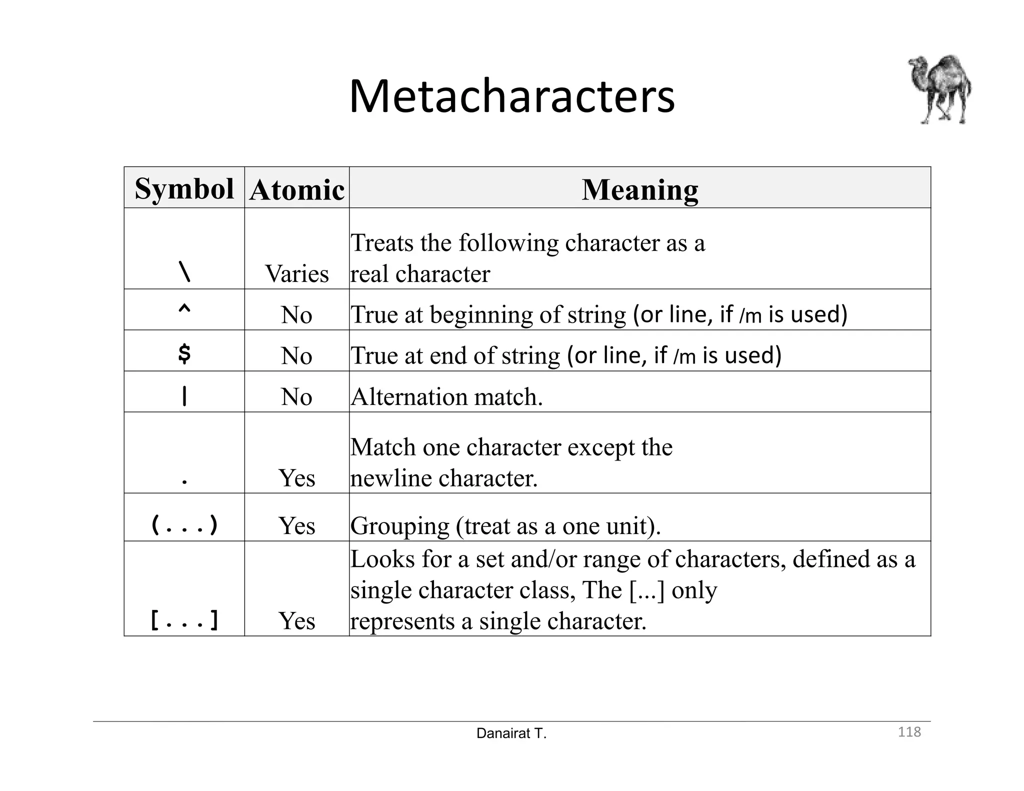 Danairat T. Metacharacters 118 Symbol Atomic Meaning Varies Treats the following character as a real character ^ No True at beginning of string (or line, if /m is used) $ No True at end of string (or line, if /m is used) | No Alternation match. . Yes Match one character except the newline character. (...) Yes Grouping (treat as a one unit). [...] Yes Looks for a set and/or range of characters, defined as a single character class, The [...] only represents a single character. 