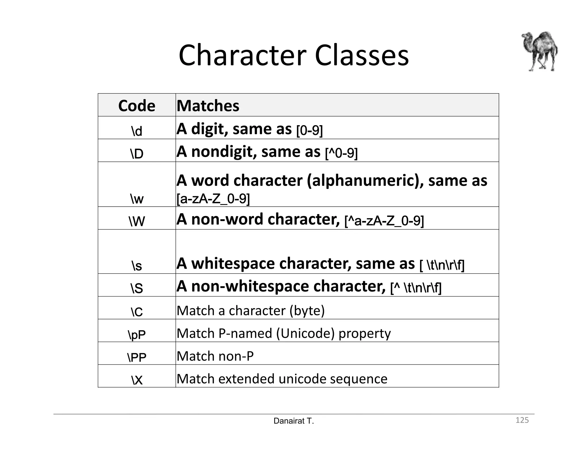 Danairat T. Character Classes 125 Code Matches dddd A digit, same as [0[0[0[0----9]9]9]9] DDDD A nondigit, same as [^0[^0[^0[^0----9]9]9]9] wwww A word character (alphanumeric), same as [a[a[a[a----zAzAzAzA----Z_0Z_0Z_0Z_0----9]9]9]9] WWWW A non-word character, [^a[^a[^a[^a----zAzAzAzA----Z_0Z_0Z_0Z_0----9]9]9]9] ssss A whitespace character, same as [[[[ ttttnnnnrrrrf]f]f]f] SSSS A non-whitespace character, [^[^[^[^ ttttnnnnrrrrf]f]f]f] CCCC Match a character (byte) pPpPpPpP Match P-named (Unicode) property PPPPPPPP Match non-P XXXX Match extended unicode sequence 