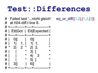 Test::Differences
# Failed test '...nicht gleich'     eq_or_diff([1,2],[1,2,[3]]
# at t04-diff.t line 8.
# +----+------+----+------------+
# | Elt|Got | Elt|Expected |
# +----+------+----+------------+
# | 0|[       | 0|[             |
# | 1| 1, | 1| 1,               |
# * 2| 2 * 2| 2,                *
# |    |      * 3| [            *
# |    |      * 4| 3            *
# |    |      * 5| ]            *
# | 3|]        | 6|]            |
# +----+------+----+------------+
 