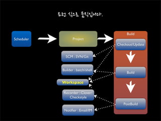 Build
Scheduler          Project
                                    Checkout/Update


              SCM : SVN/Git


            Builder : batch/shell
                                         Build

            Workspace

             Recorder : Clover/
                Checkstyle
                                       PostBuild
             Notiﬁer : Email/IM
 