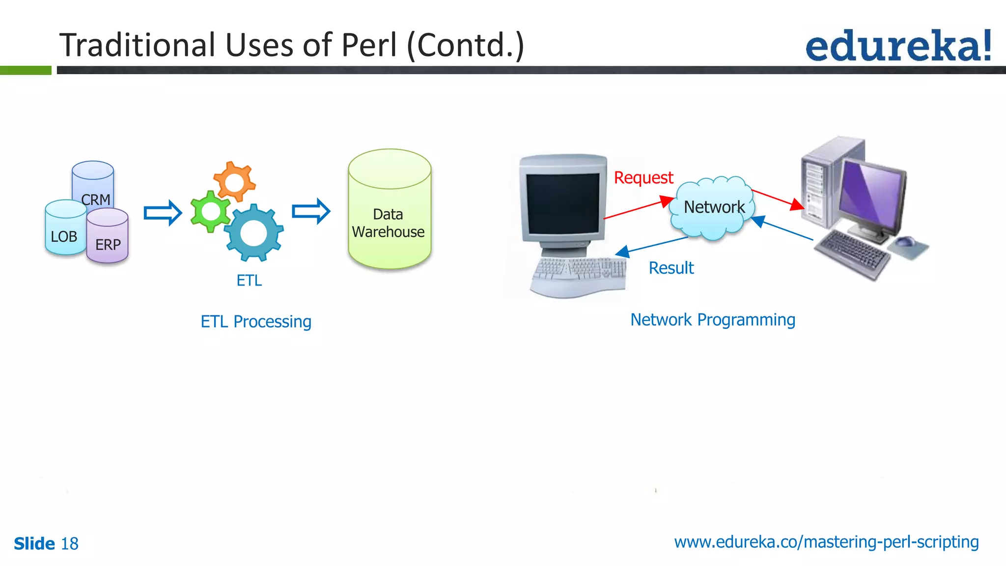Slide 18 www.edureka.co/mastering-perl-scripting
Traditional Uses of Perl (Contd.)
Request
Result
NetworkCRM
LOB
ERP
ETL
Data
Warehouse
ETL Processing Network Programming
 